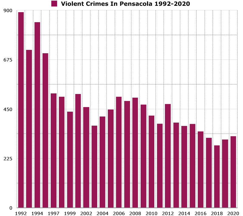 violent crimes in pensacola graph