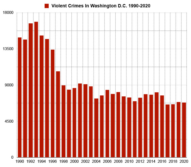 violent crimes in washington dc graph