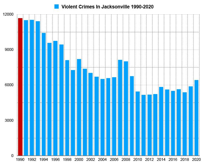 jacksonville violent crime graph