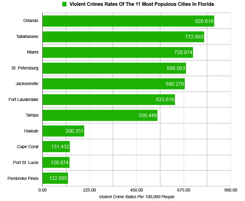 violent crime rates of florida cities