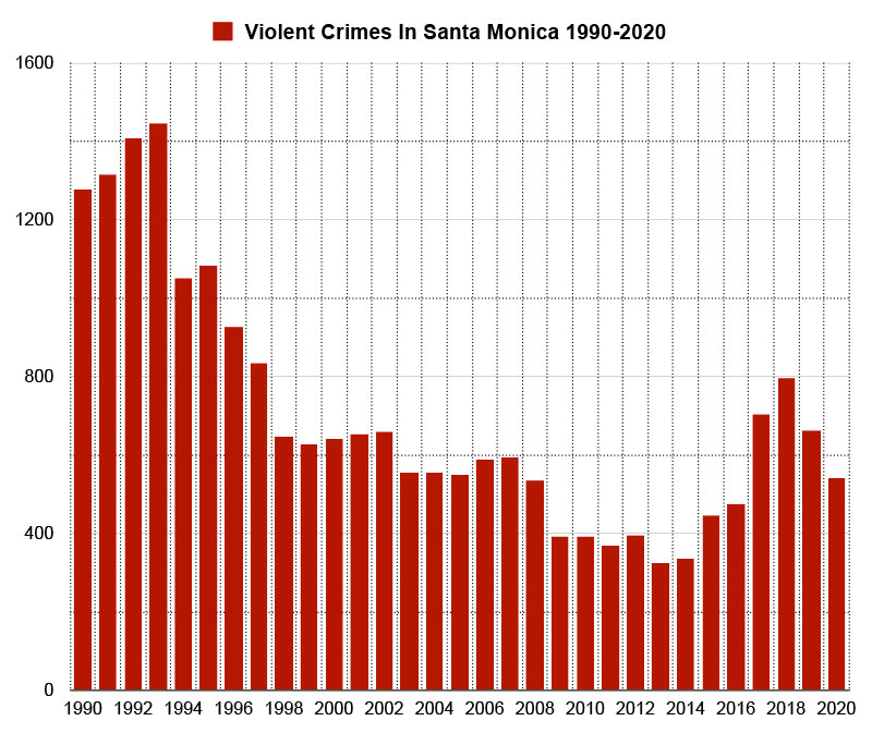 violent crimes graphs santa monica