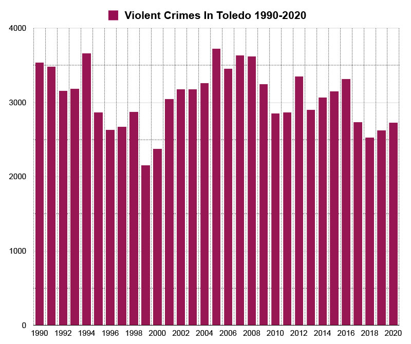 violent crimes in toledo graph