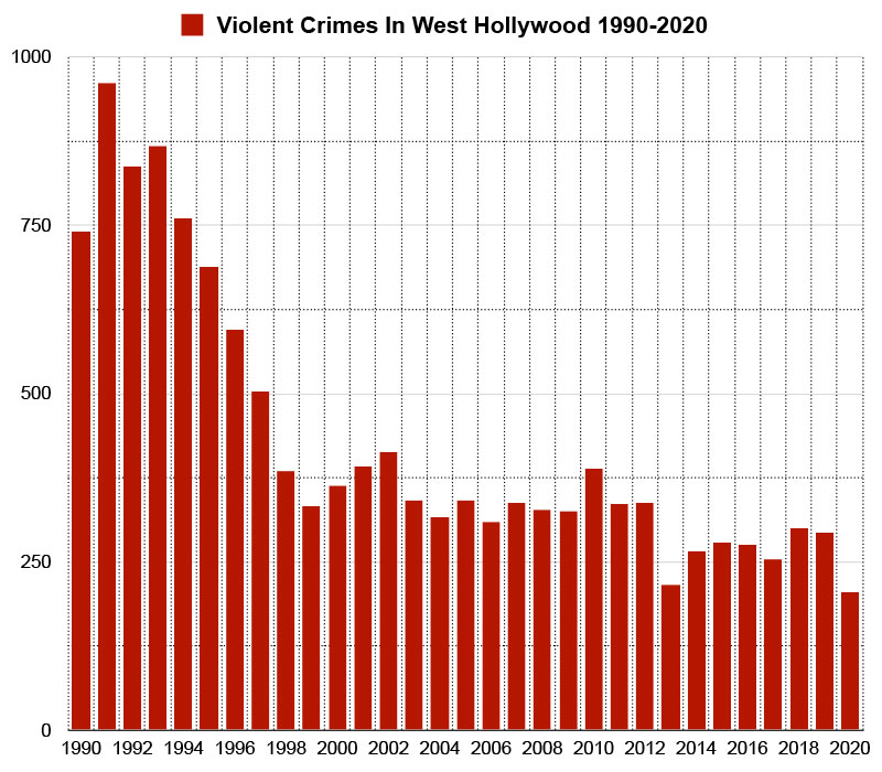 violent crimes west hollywood graph