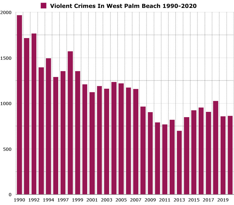 violent crimes in west palm beach graph