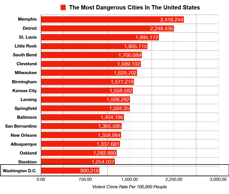 washington dc vs most dangerous cities in the us