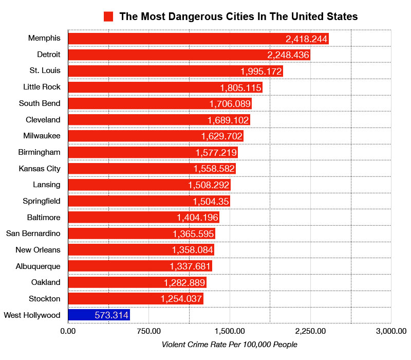 west hollywood vs most dangerous us cities