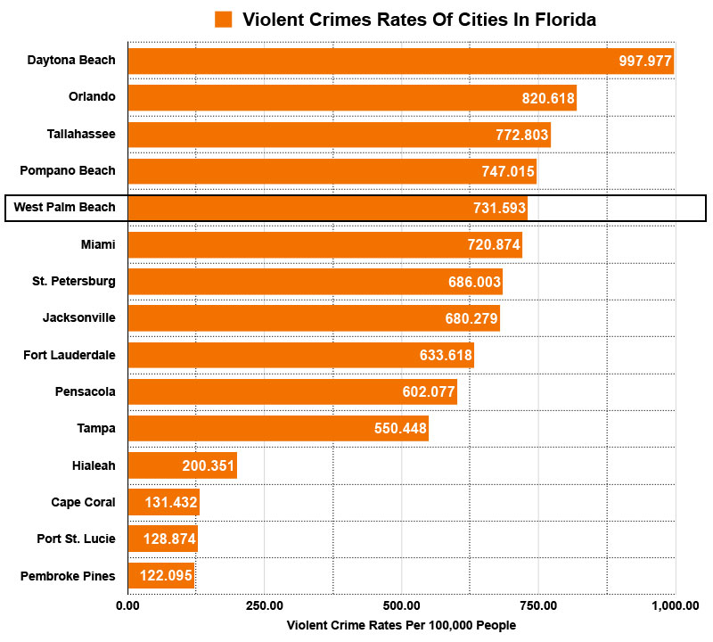 west palm beach crime vs other florida cities