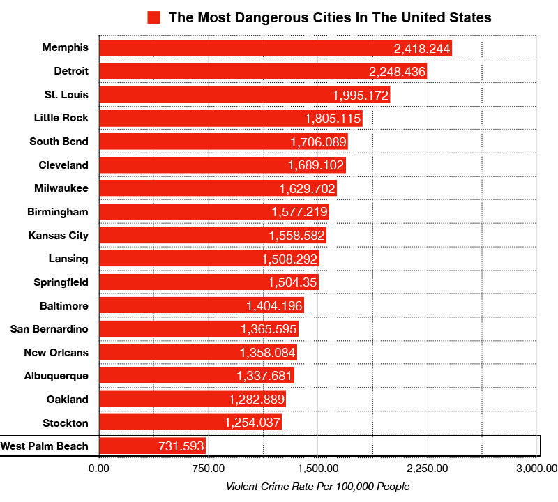west palm beach vs most dangerous cities in the us