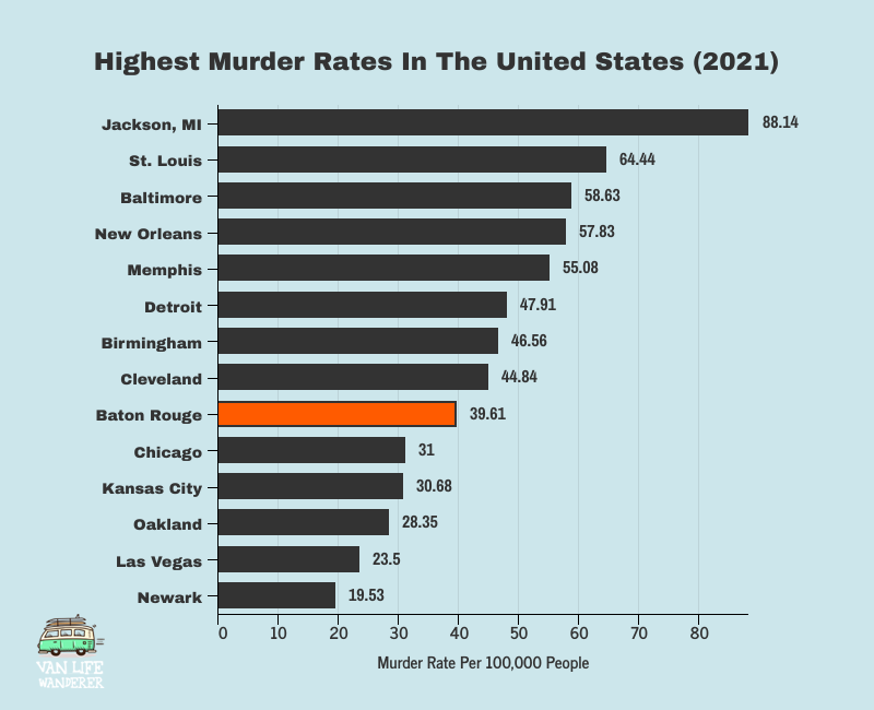 Baton Rouge Murder rate