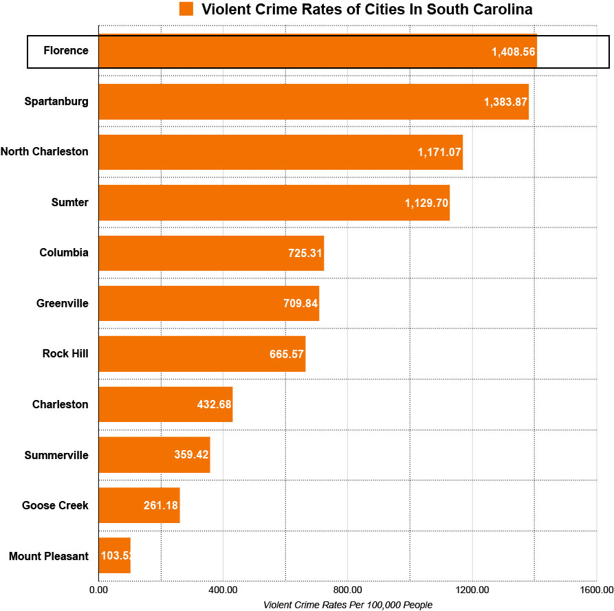 violent crime rates of cities in south carolina