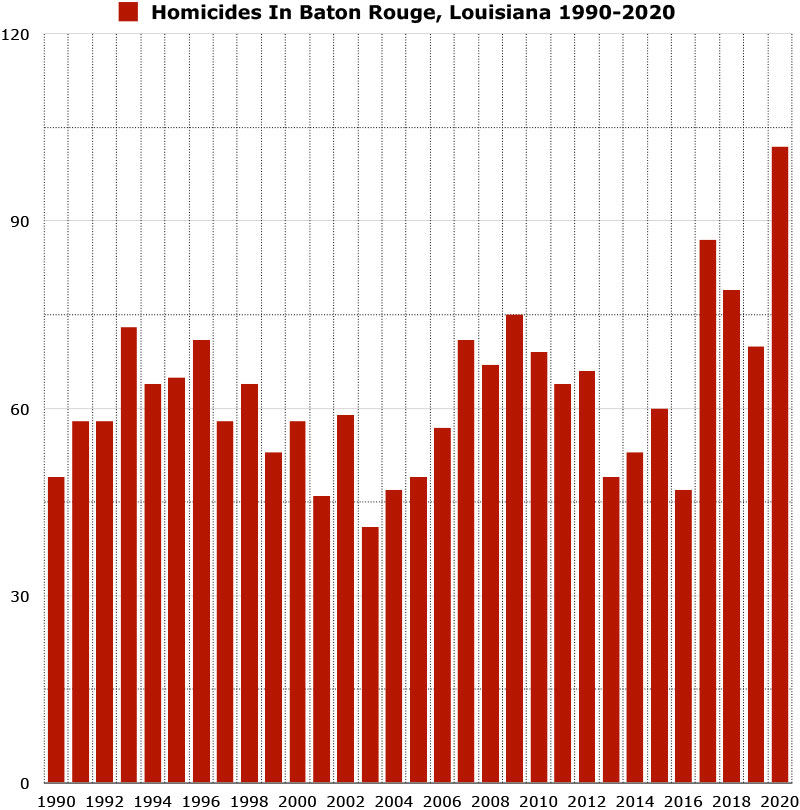 homicides in baton rouge graph
