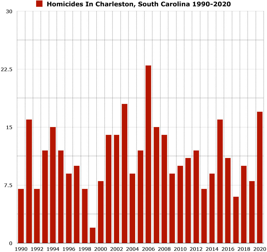 homicides in charleston south carolina 