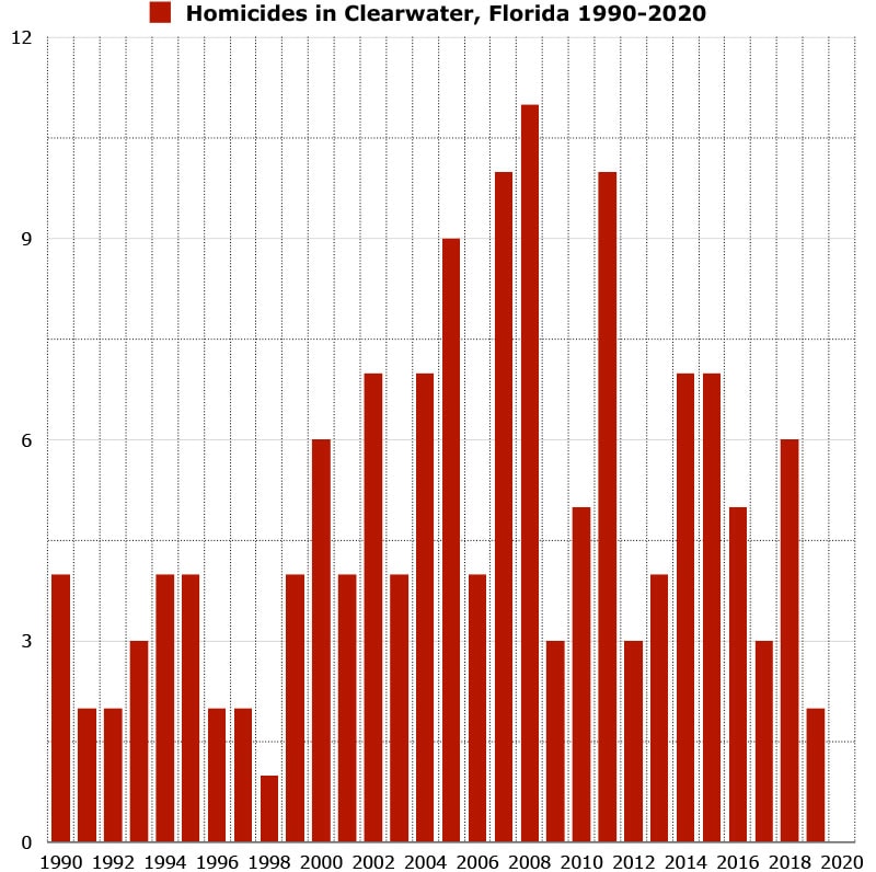 homicides in clearwater florida