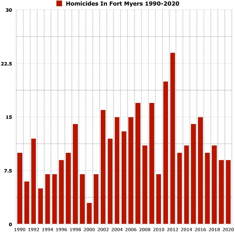 homicides in fort myers