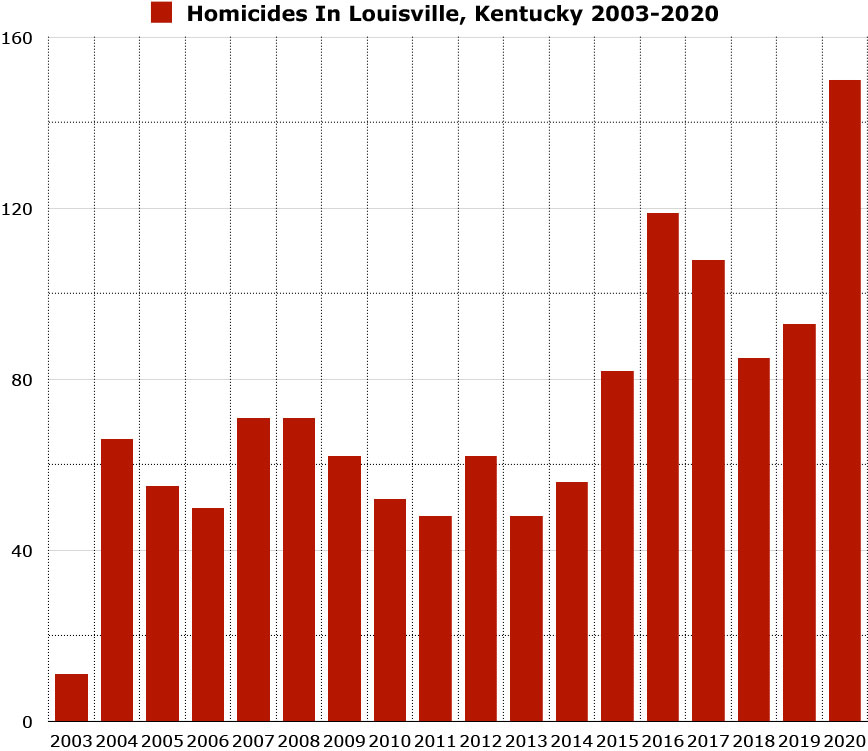 homicides in louisville kentucky graph