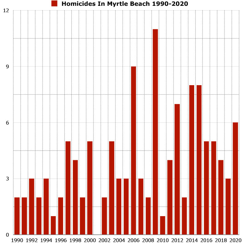 homicides in myrtle beach graph