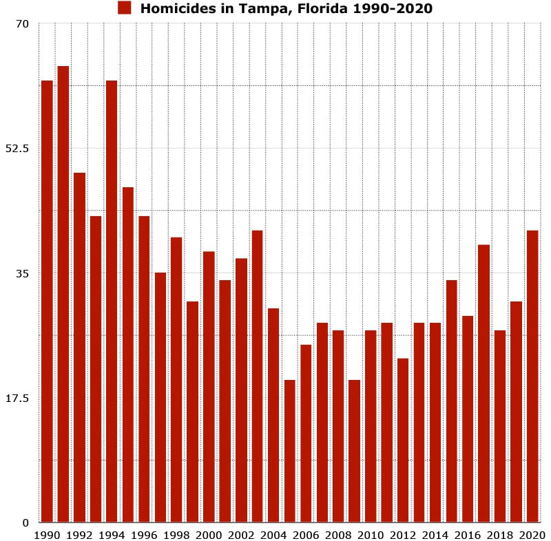 homicides in tampa