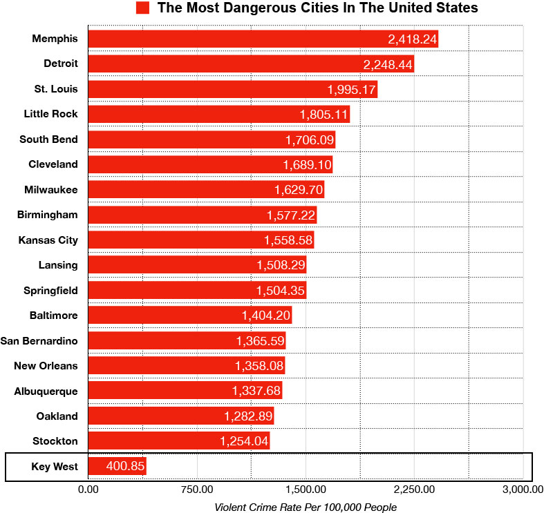 key west vs most dangerous cities in the us