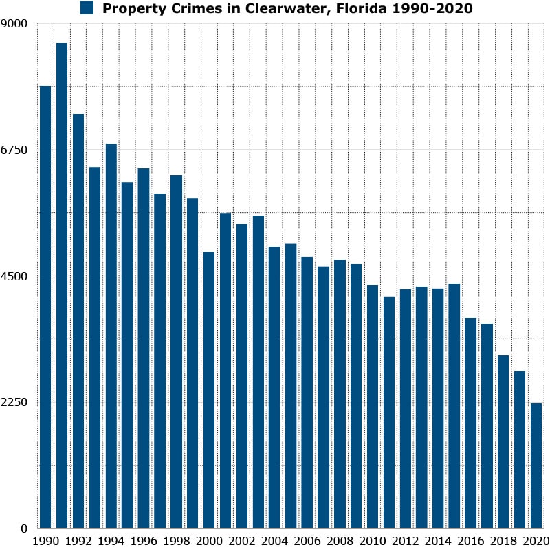 property crimes in clearwater florida
