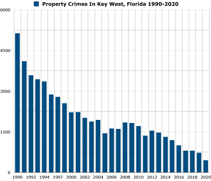property crime in key west graph