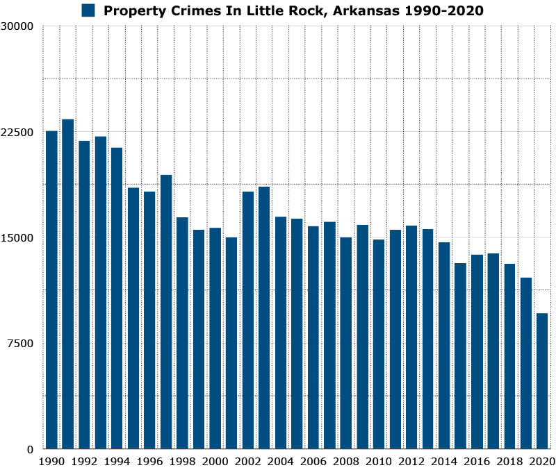 property crimes in little rock arkansas graph