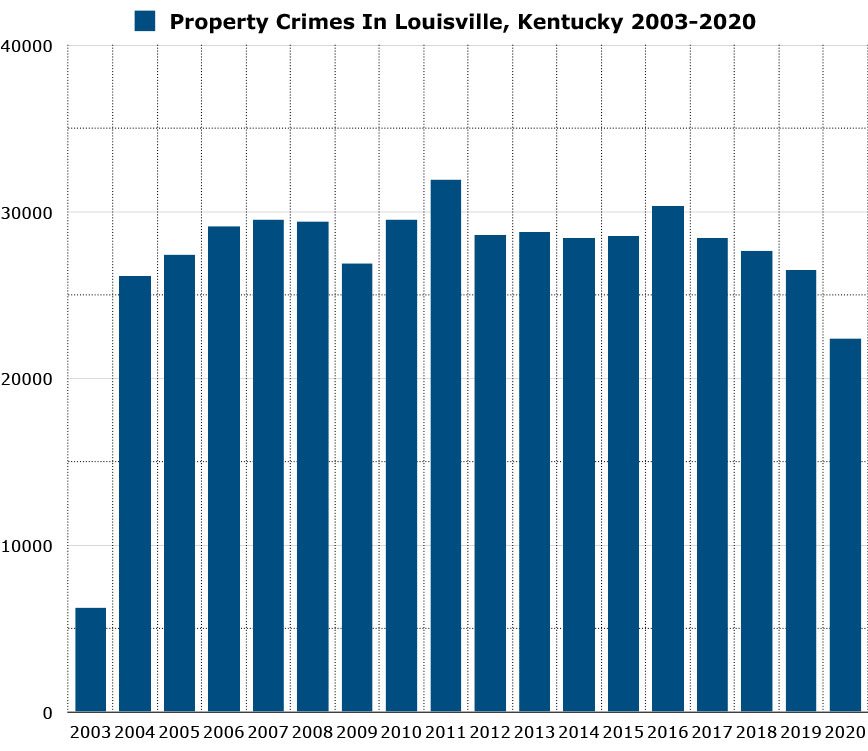 property crimes in louisville kentucky graph