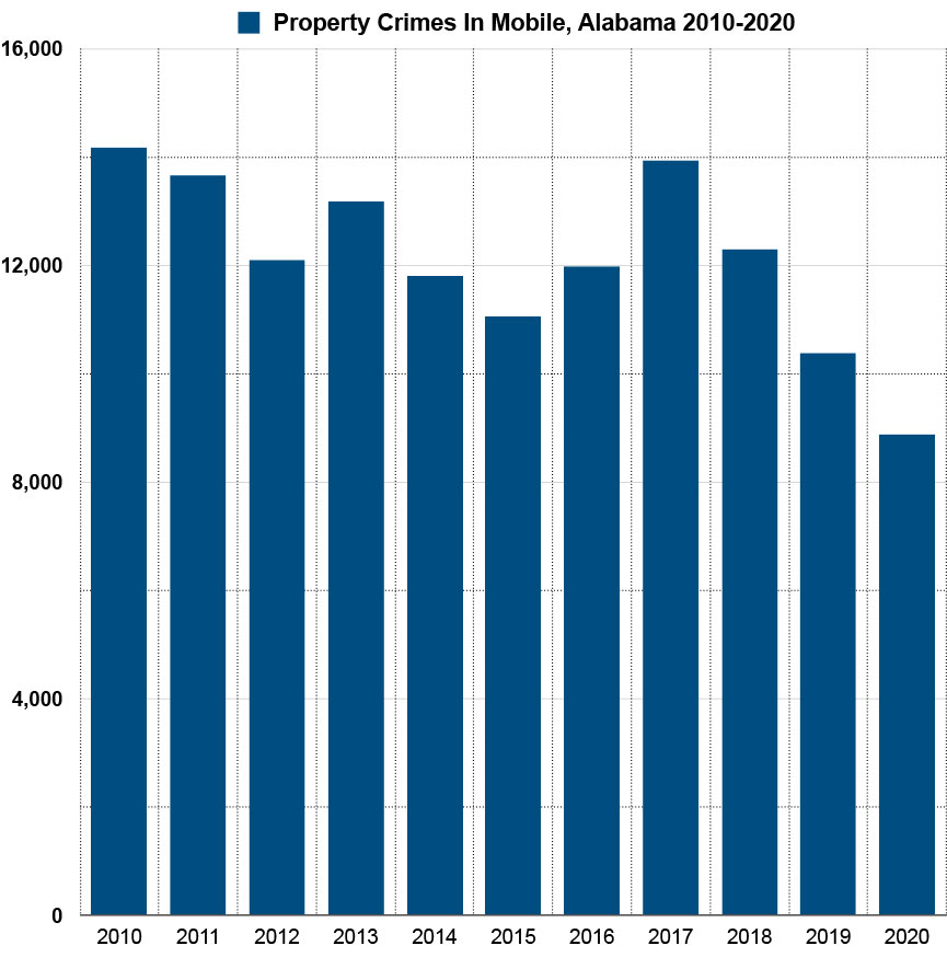 property crimes in mobile alabama graph