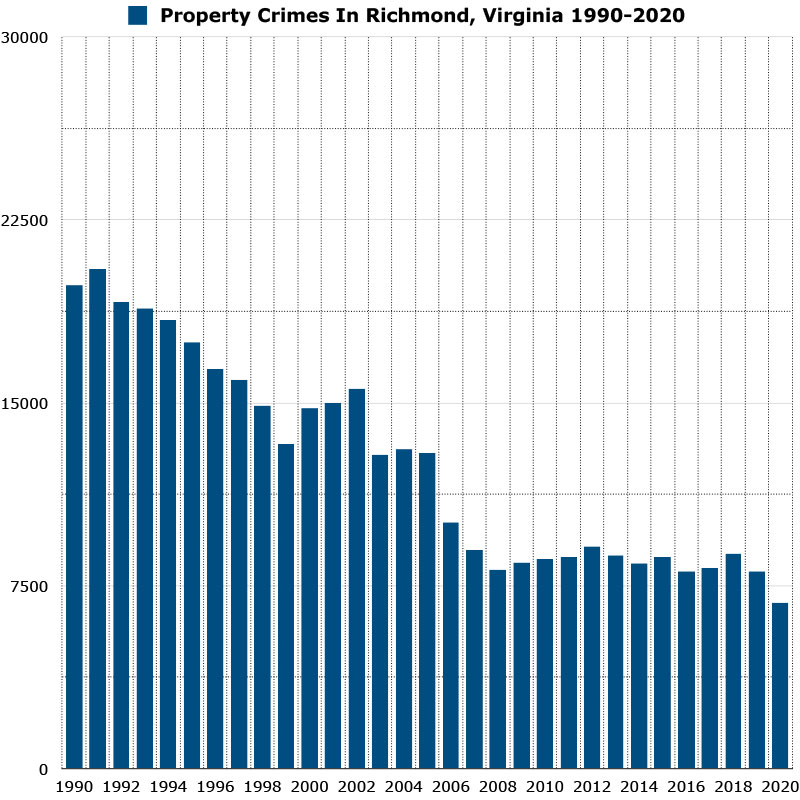 property crimes in richmond virginia graph