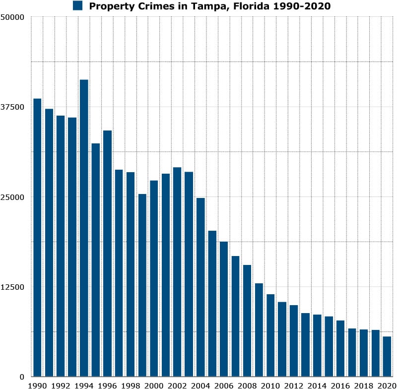 property crimes in tampa