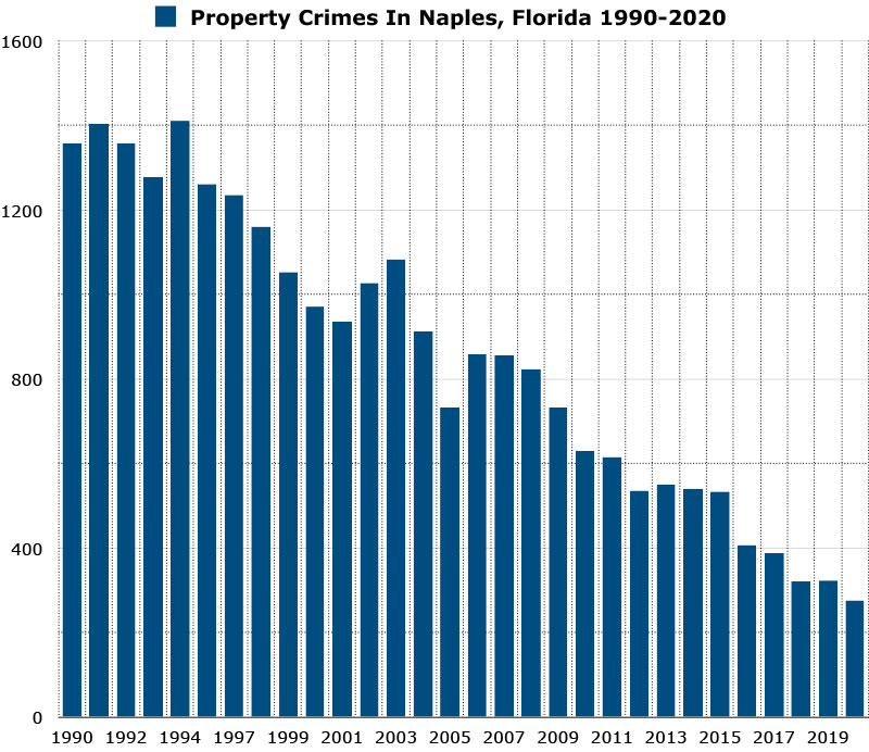 property crimes in naples florida graph