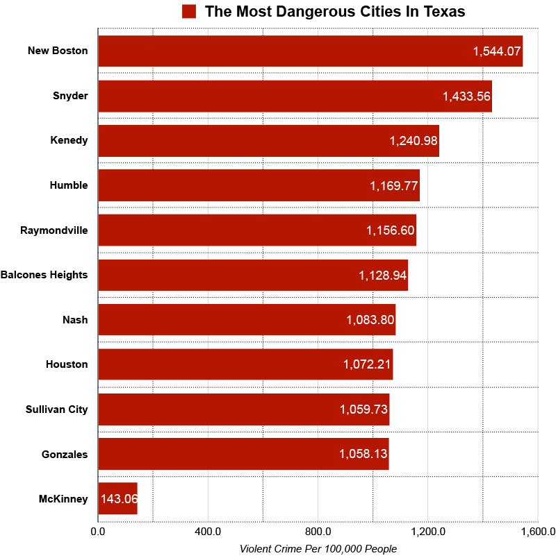 most dangerous cities in texas