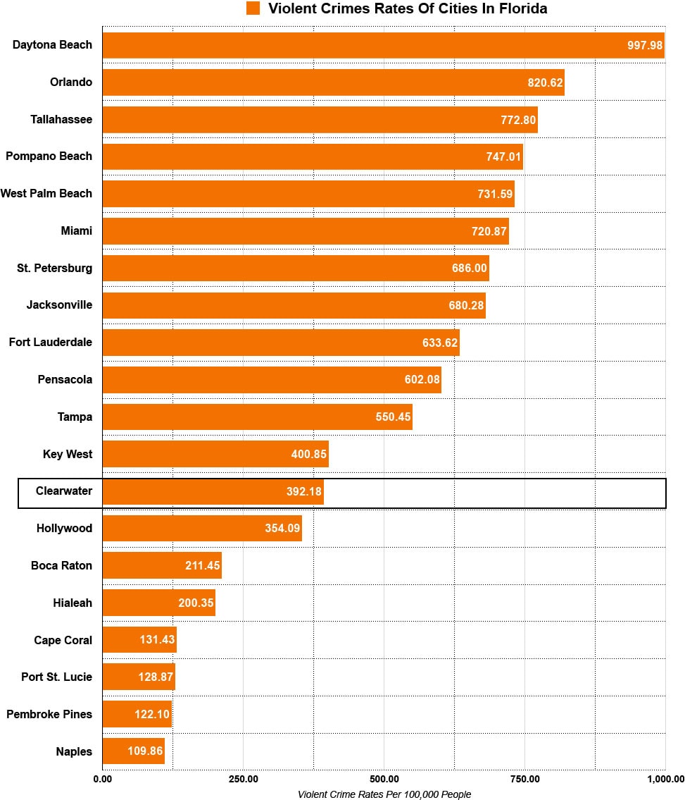 violent crime rates of florida cities