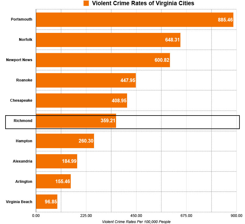 violent crime rates of virginia cities