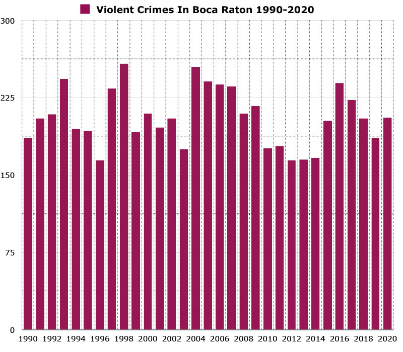 violent crimes in boca raton graph