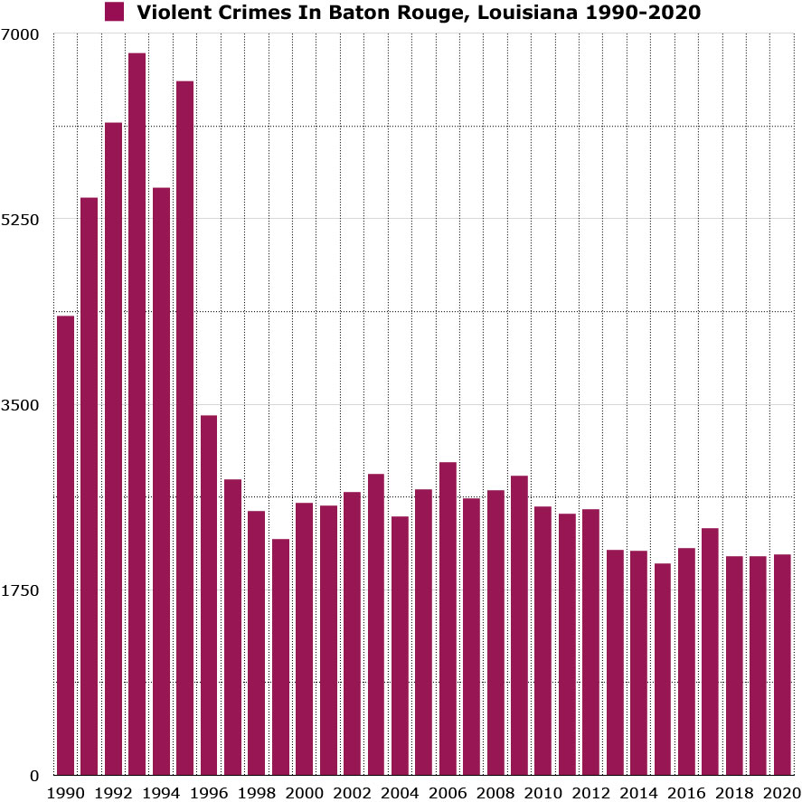 violent crimes in baton rouge graph
