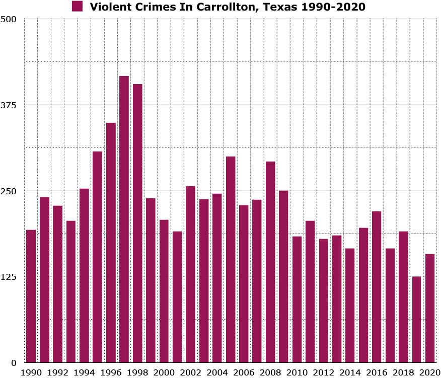 violent crimes in carrollton texas