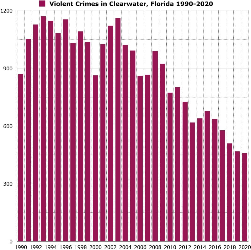 violent crimes in clearwater florida