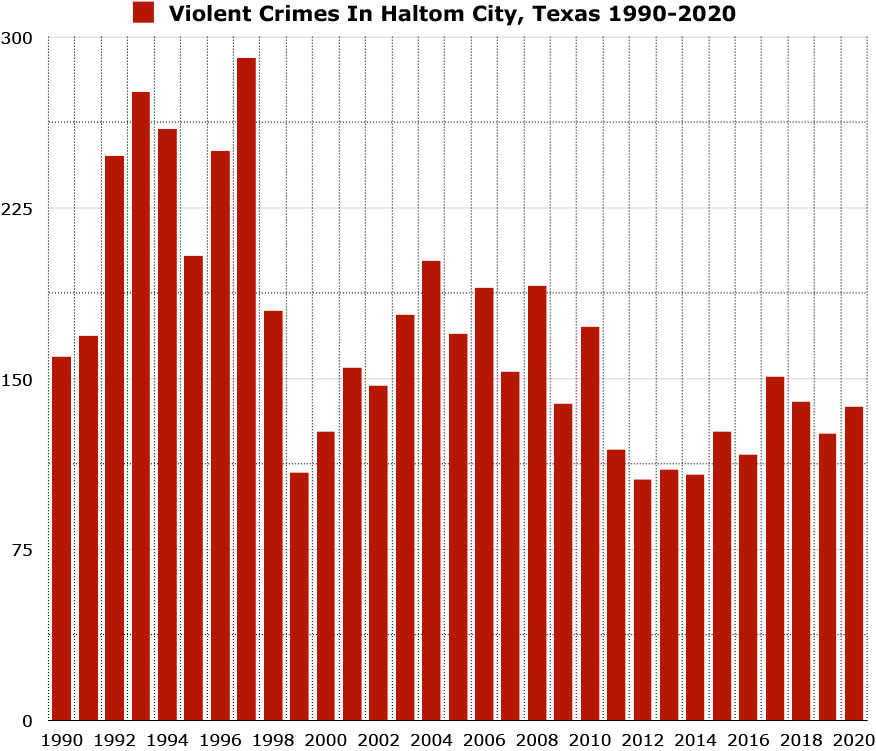 violent crimes in haltom city texas
