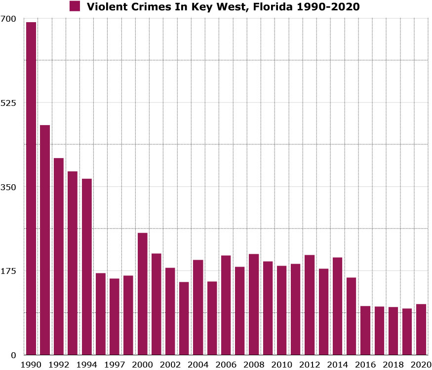 violent crime in key west graph