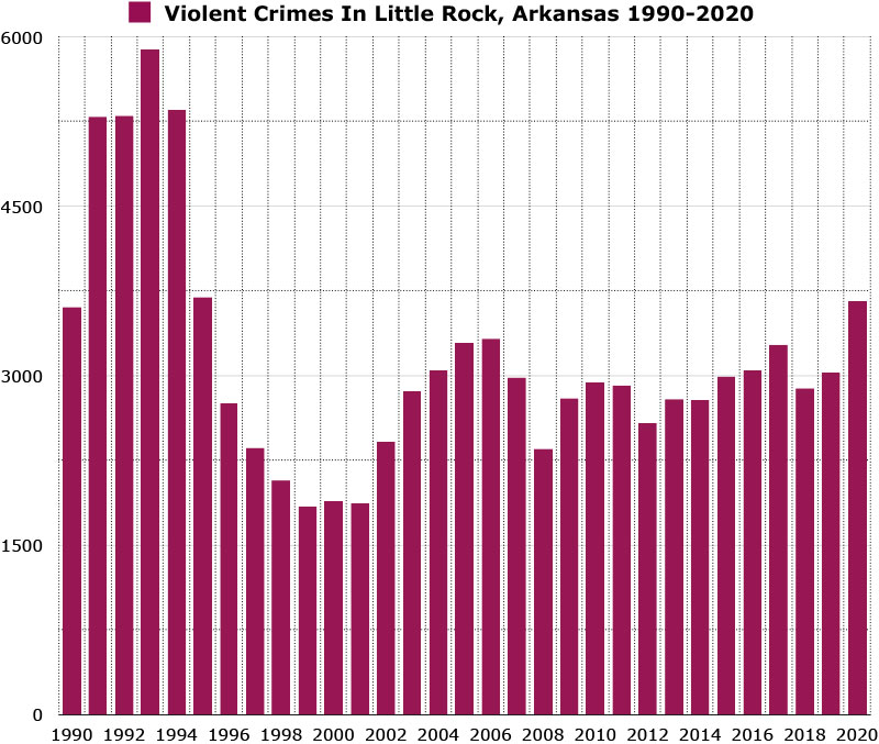 violent crimes in little rock arkansas graph