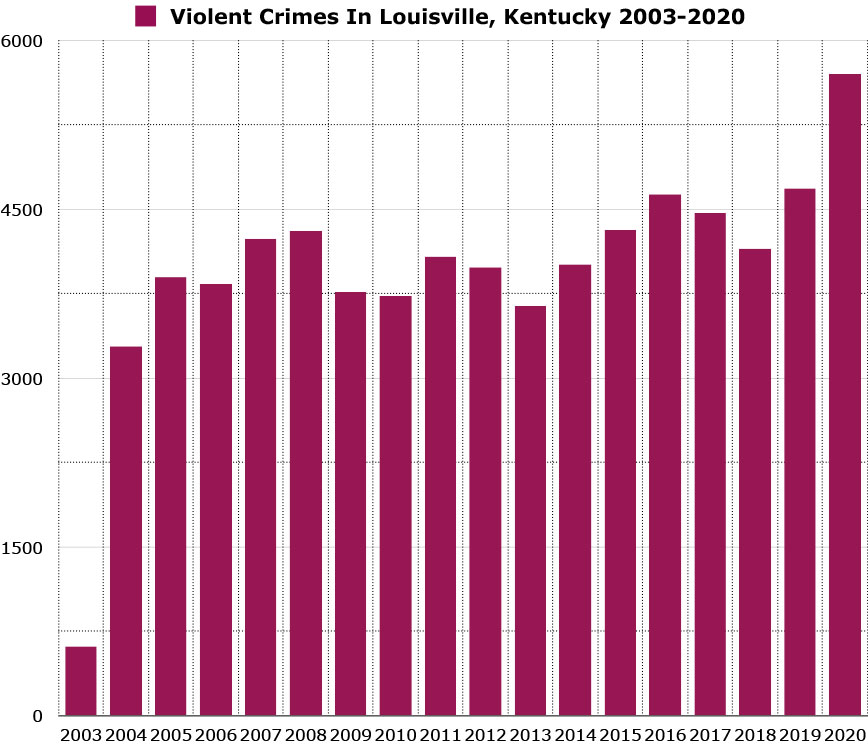 violent crimes in louisville kentucky graph