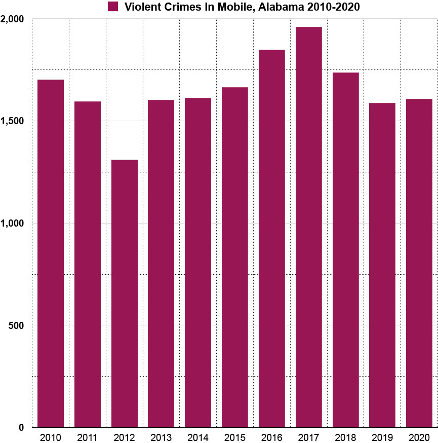 violent crimes in mobile alabama graph