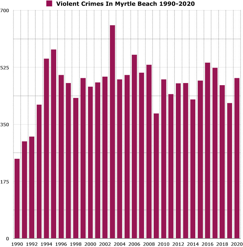violent crimes in myrtle beach graph