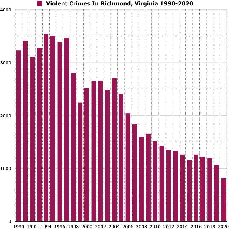 violent crimes in richmond virginia graph