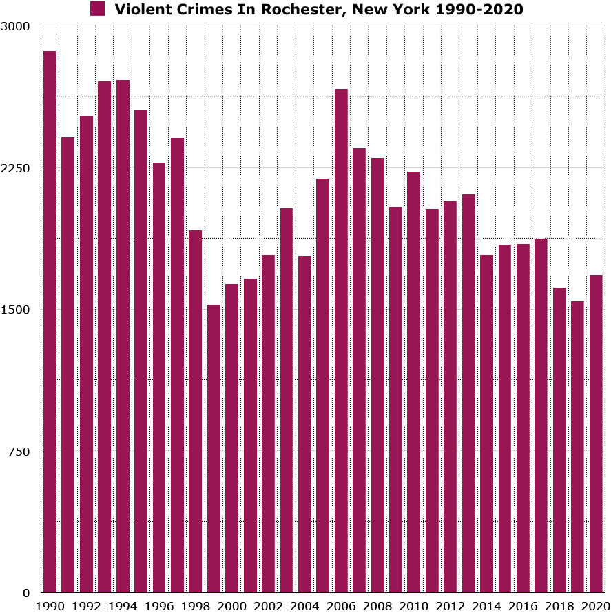 violent crimes in rochester new york