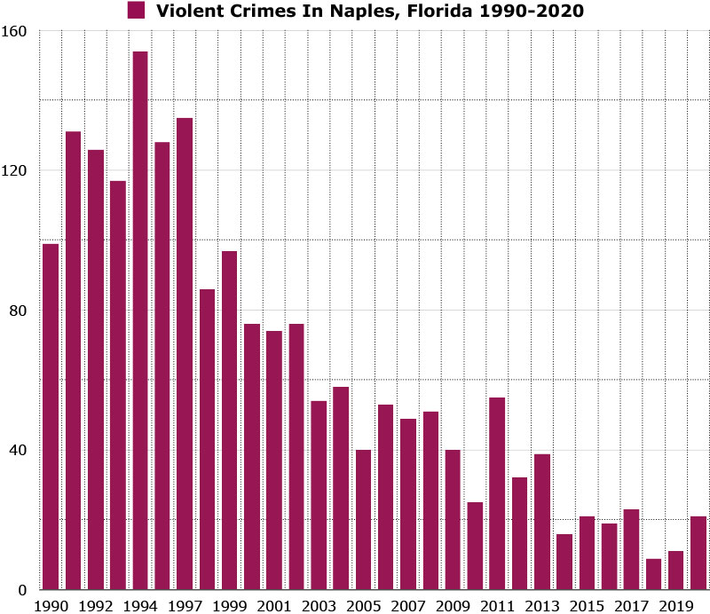 violent crimes in naples florida graph