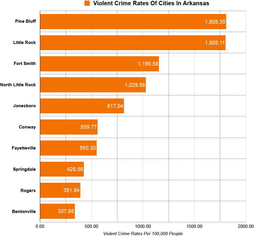 violent crime rates of cities in arkansas