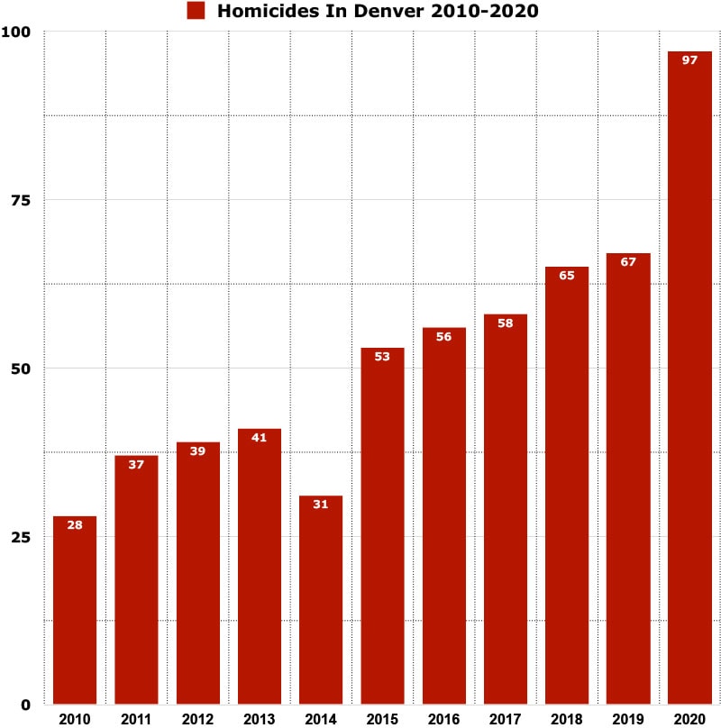 Homicides in Denver graph