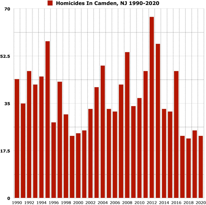 homicides in camden new jersey graph