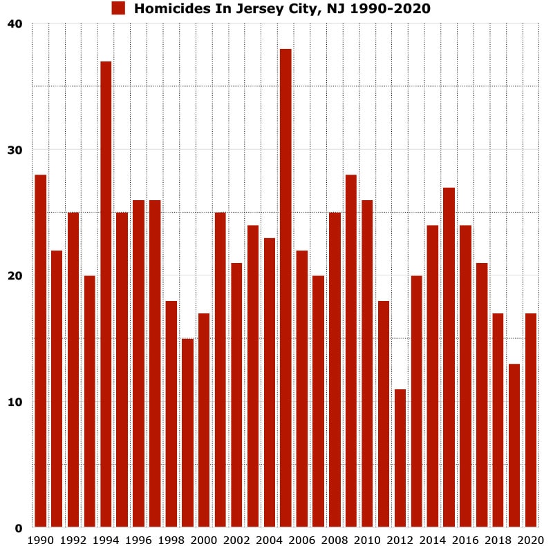 homicides in jersey city graph